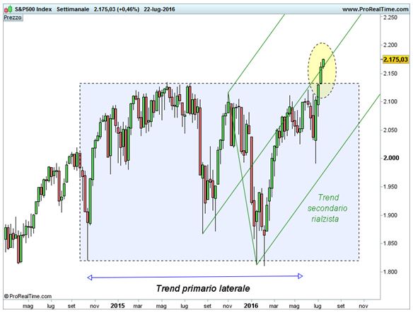 S&P 500 - Trend